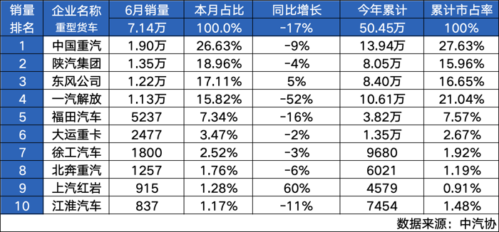 2024年6月，年中决胜冲锋号吹响，上半年重卡销量争夺赛也进入尾声。相较过去几年同期水平，纵观今年整体略显颓势的重卡市场，中国重汽以雷霆万钧之势，在年中大战力拔头筹。6月，中国重汽单月销量破1.9万辆大关，科技利刃直插云霄，以绝对优势书写市场领跑者的辉煌篇章。上半年战报揭晓，中国重汽战果辉煌，累计销量高达13.94万辆，市场占有率升至27.63%，持续稳居销量、市占率双冠军宝座，领跑行业当仁不让