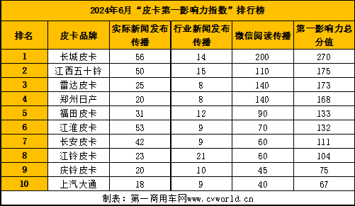 【
 原创】相比于去年同期皮卡相关政策放宽后的集中爆发，今年上半年的市场稍显平淡。然而，皮卡影响力排名相比以往则出现了不小的变动。那么，目前皮卡品牌的影响力格局有何变化？6月皮卡行业又诞生了哪些出色的传播案例？