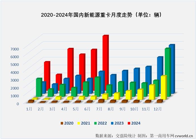 【
 原创】6974辆！新能源重卡月销量纪录在2024年6月份再次被刷新。