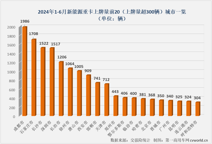 【
 原创】6974辆！新能源重卡月销量纪录在2024年6月份再次被刷新。