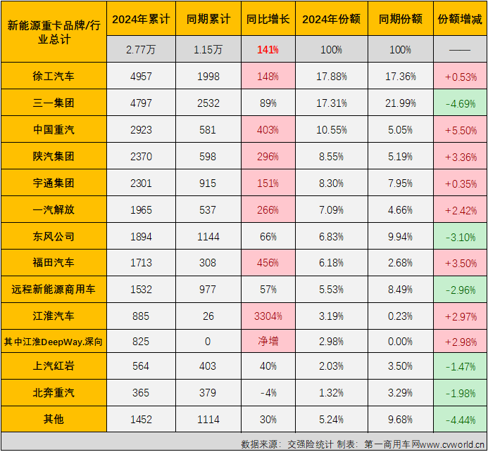 【
 原创】6974辆！新能源重卡月销量纪录在2024年6月份再次被刷新。