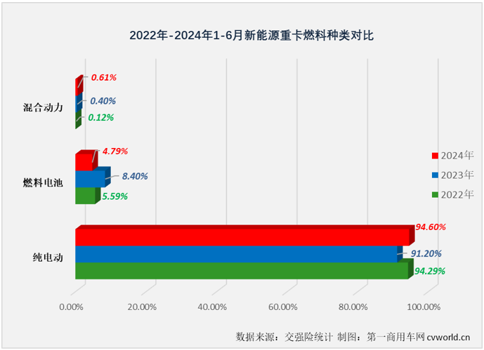 【
 原创】6974辆！新能源重卡月销量纪录在2024年6月份再次被刷新。