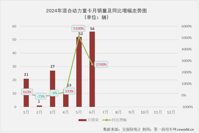 【
 原创】6974辆！新能源重卡月销量纪录在2024年6月份再次被刷新。