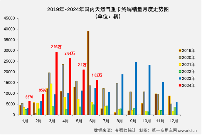 【
 原创】2024年以来，翻倍增长渐成常态的新能源重卡和天然气重卡堪称国内重卡市场的“双子星”。6月份，新能源重卡延续了前几月翻倍增长的火热态势，天然气重卡市场的表现又是如何呢？