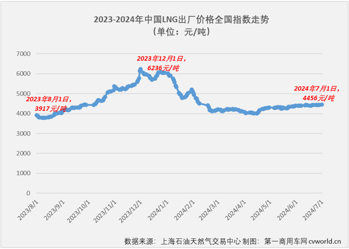 【
 原创】2024年以来，翻倍增长渐成常态的新能源重卡和天然气重卡堪称国内重卡市场的“双子星”。6月份，新能源重卡延续了前几月翻倍增长的火热态势，天然气重卡市场的表现又是如何呢？