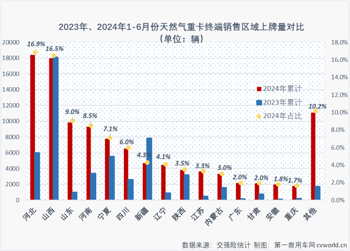 【
 原创】2024年以来，翻倍增长渐成常态的新能源重卡和天然气重卡堪称国内重卡市场的“双子星”。6月份，新能源重卡延续了前几月翻倍增长的火热态势，天然气重卡市场的表现又是如何呢？