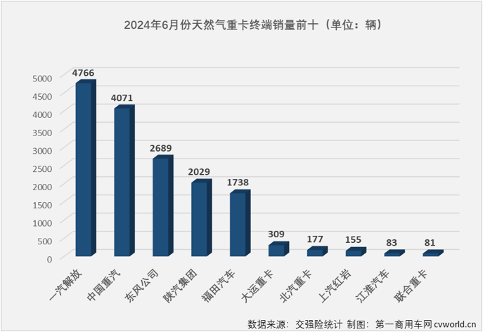 【
 原创】2024年以来，翻倍增长渐成常态的新能源重卡和天然气重卡堪称国内重卡市场的“双子星”。6月份，新能源重卡延续了前几月翻倍增长的火热态势，天然气重卡市场的表现又是如何呢？