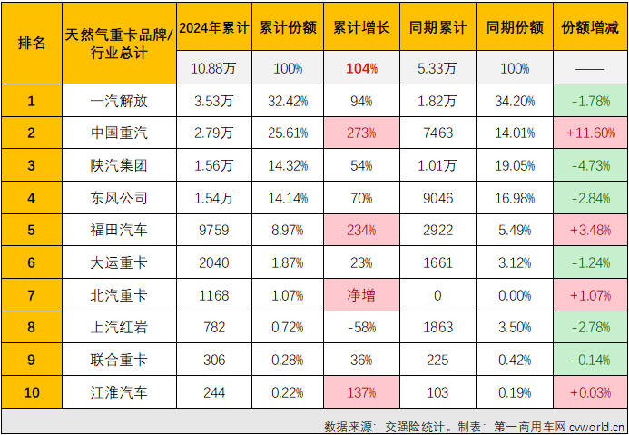 【
 原创】2024年以来，翻倍增长渐成常态的新能源重卡和天然气重卡堪称国内重卡市场的“双子星”。6月份，新能源重卡延续了前几月翻倍增长的火热态势，天然气重卡市场的表现又是如何呢？