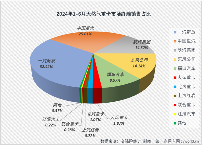 【
 原创】2024年以来，翻倍增长渐成常态的新能源重卡和天然气重卡堪称国内重卡市场的“双子星”。6月份，新能源重卡延续了前几月翻倍增长的火热态势，天然气重卡市场的表现又是如何呢？