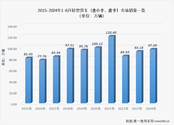 【
 原创】6月份，卡车市场整体销量环比5月份下降2%，同比也出现5%的下滑，重卡等细分市场也同步出现下滑，作为卡车市场占比最大的细分领域，轻卡市场在6月份表现如何？2024年半程走完，轻卡市场格局有没有什么新的变化？