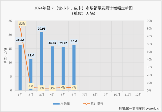 【
 原创】6月份，卡车市场整体销量环比5月份下降2%，同比也出现5%的下滑，重卡等细分市场也同步出现下滑，作为卡车市场占比最大的细分领域，轻卡市场在6月份表现如何？2024年半程走完，轻卡市场格局有没有什么新的变化？