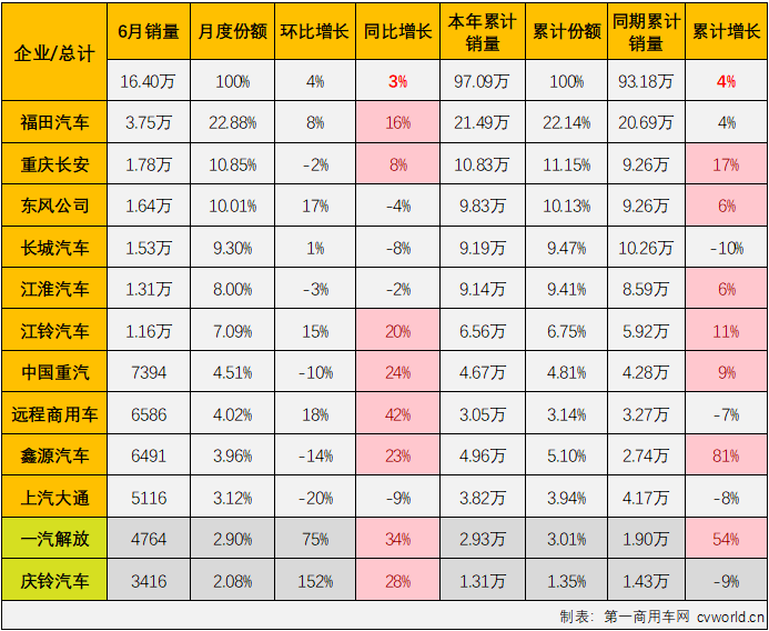 【
 原创】6月份，卡车市场整体销量环比5月份下降2%，同比也出现5%的下滑，重卡等细分市场也同步出现下滑，作为卡车市场占比最大的细分领域，轻卡市场在6月份表现如何？2024年半程走完，轻卡市场格局有没有什么新的变化？