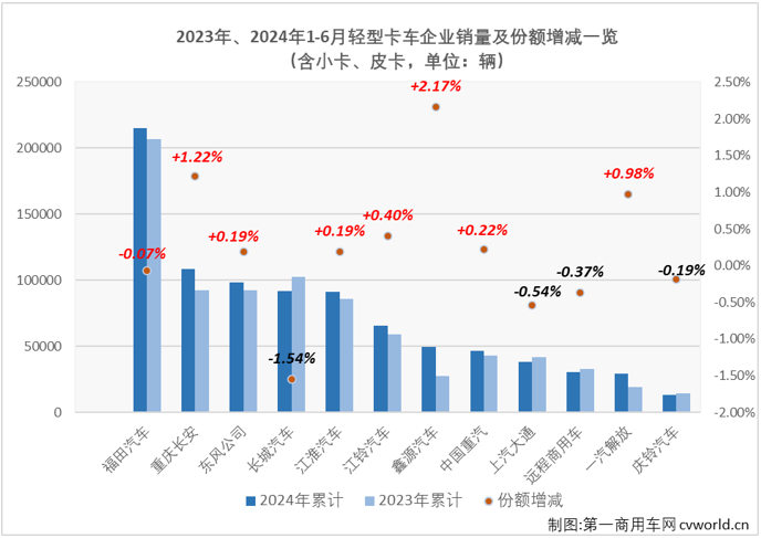 【
 原创】6月份，卡车市场整体销量环比5月份下降2%，同比也出现5%的下滑，重卡等细分市场也同步出现下滑，作为卡车市场占比最大的细分领域，轻卡市场在6月份表现如何？2024年半程走完，轻卡市场格局有没有什么新的变化？