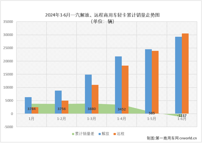 【
 原创】6月份，卡车市场整体销量环比5月份下降2%，同比也出现5%的下滑，重卡等细分市场也同步出现下滑，作为卡车市场占比最大的细分领域，轻卡市场在6月份表现如何？2024年半程走完，轻卡市场格局有没有什么新的变化？