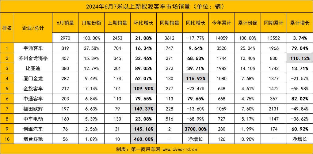 今年6月，国内7米以上新能源
市场表现如何？前十企业是否迎来新面孔？各品牌销量变化走势怎样？