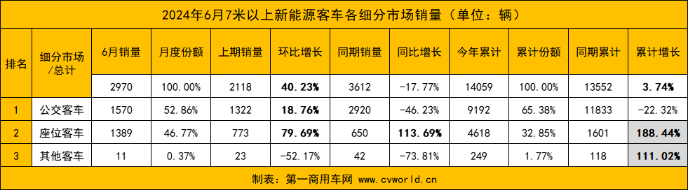 今年6月，国内7米以上新能源
市场表现如何？前十企业是否迎来新面孔？各品牌销量变化走势怎样？