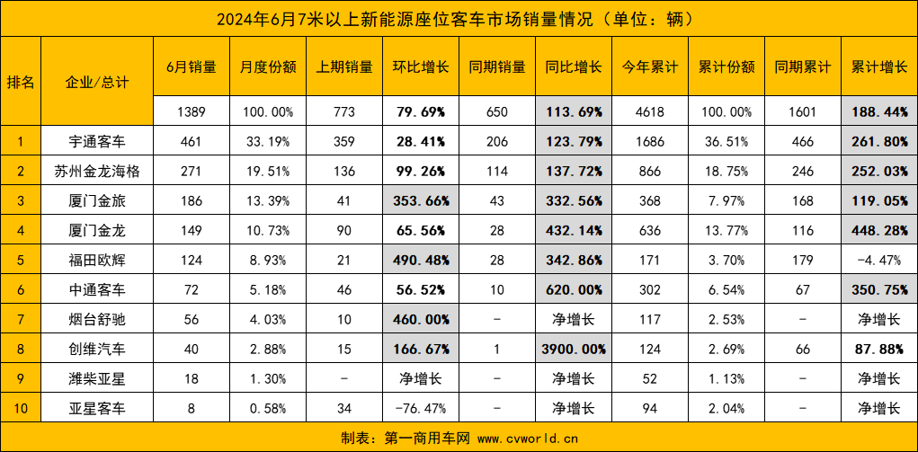 今年6月，国内7米以上新能源
市场表现如何？前十企业是否迎来新面孔？各品牌销量变化走势怎样？