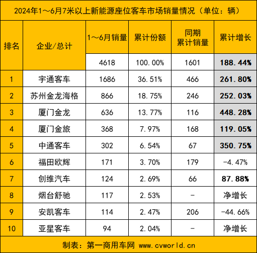 今年6月，国内7米以上新能源
市场表现如何？前十企业是否迎来新面孔？各品牌销量变化走势怎样？