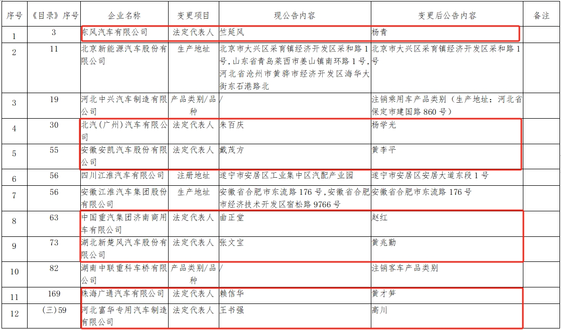 7月12日，工信部正式发布《道路机动车辆生产企业及产品公告》（第 385 批）和《享受车船税减免优惠的节约能源 使用新能源汽车车型目录》（第六十四批）拟发布内容的公示。此次公示引发了行业内的广泛关注，其中尤为引人瞩目的是东风、重汽济南商用车、新楚风、江铃旅居车等多家车企法人变更这一重大变动。