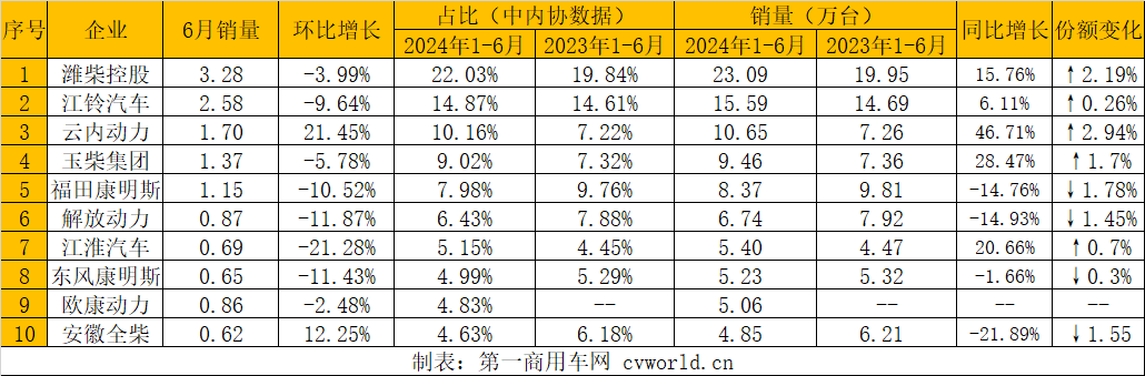 【
 原创】2024年6月，我国内燃机行业销量环比实现增长，同比小幅增长；上半年累计销量同比实现增长，较1-5月增幅有所回落。