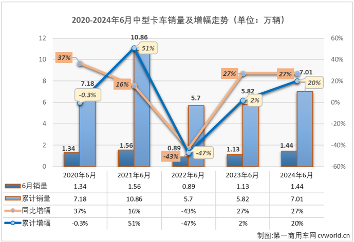 【
 原创】2024年以来，中卡市场表现比前两年出色许多，前5个月已有4个月销量破万。6月份，中卡市场销量再创新高，达到1.44万辆，这是中卡市场连续第4个月销量突破1万辆，也是中卡市场自2022年以来的最高销量。

