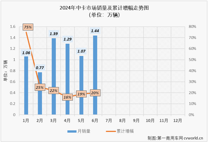 【
 原创】2024年以来，中卡市场表现比前两年出色许多，前5个月已有4个月销量破万。6月份，中卡市场销量再创新高，达到1.44万辆，这是中卡市场连续第4个月销量突破1万辆，也是中卡市场自2022年以来的最高销量。

