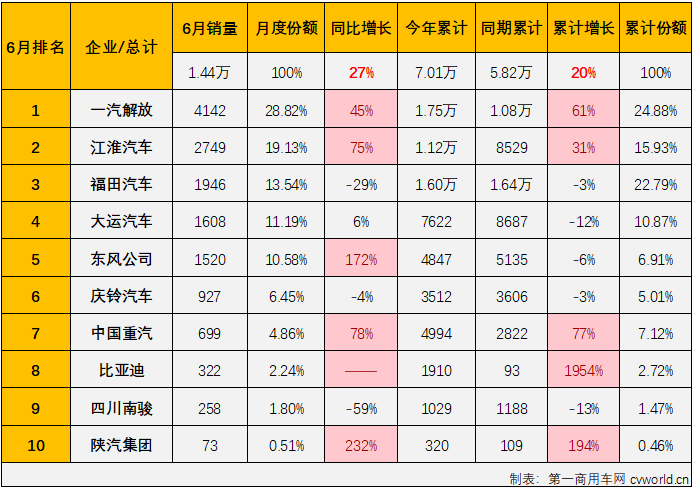 【
 原创】2024年以来，中卡市场表现比前两年出色许多，前5个月已有4个月销量破万。6月份，中卡市场销量再创新高，达到1.44万辆，这是中卡市场连续第4个月销量突破1万辆，也是中卡市场自2022年以来的最高销量。

