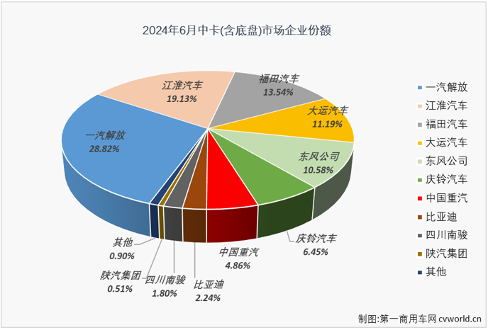 【
 原创】2024年以来，中卡市场表现比前两年出色许多，前5个月已有4个月销量破万。6月份，中卡市场销量再创新高，达到1.44万辆，这是中卡市场连续第4个月销量突破1万辆，也是中卡市场自2022年以来的最高销量。

