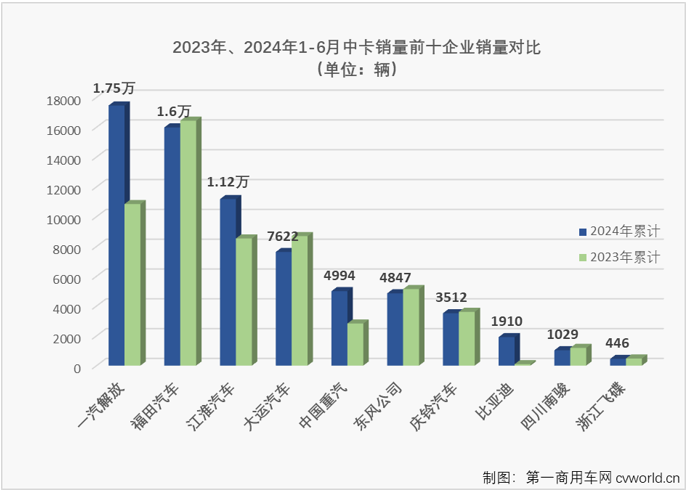 【
 原创】2024年以来，中卡市场表现比前两年出色许多，前5个月已有4个月销量破万。6月份，中卡市场销量再创新高，达到1.44万辆，这是中卡市场连续第4个月销量突破1万辆，也是中卡市场自2022年以来的最高销量。

