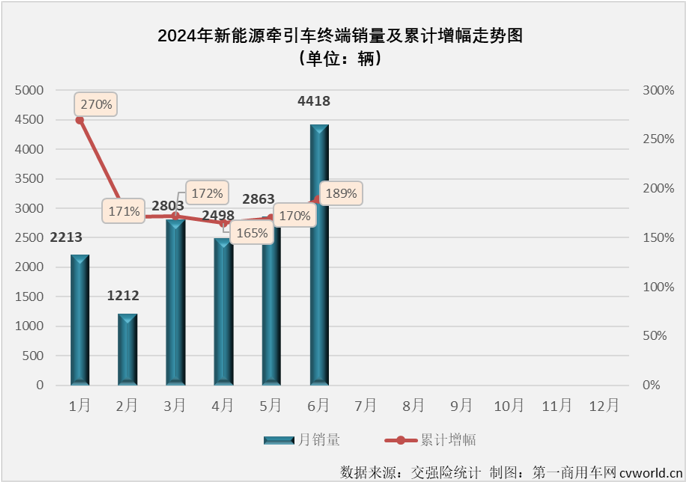 【
 原创】6月份，新能源重卡整体销量继续翻倍增长，同比增幅达到149%，创造了史上最高单月销量，前几个月无比耀眼的新能源牵引车市场表现如何呢？