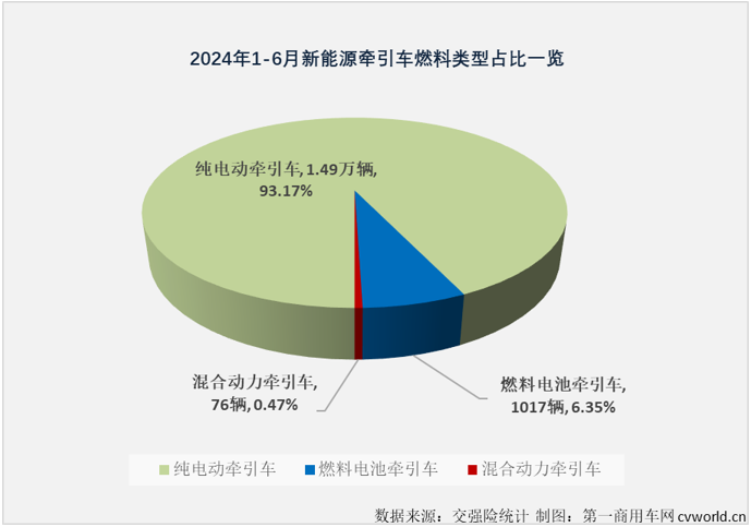 【
 原创】6月份，新能源重卡整体销量继续翻倍增长，同比增幅达到149%，创造了史上最高单月销量，前几个月无比耀眼的新能源牵引车市场表现如何呢？