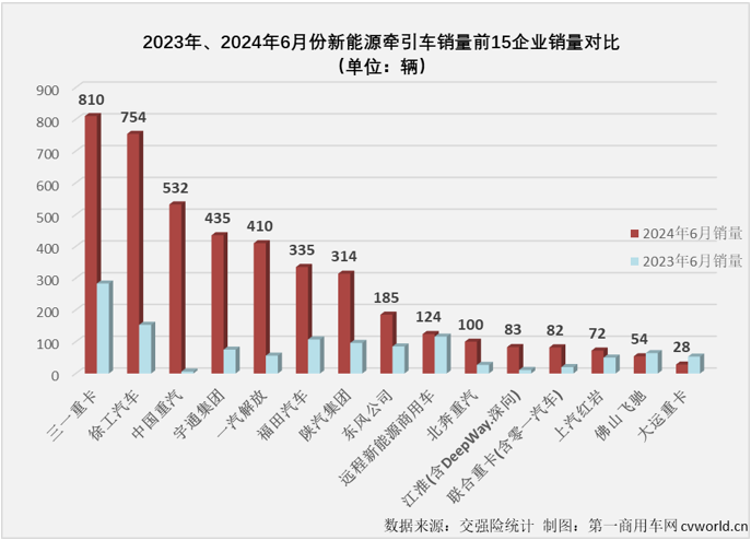 【
 原创】6月份，新能源重卡整体销量继续翻倍增长，同比增幅达到149%，创造了史上最高单月销量，前几个月无比耀眼的新能源牵引车市场表现如何呢？