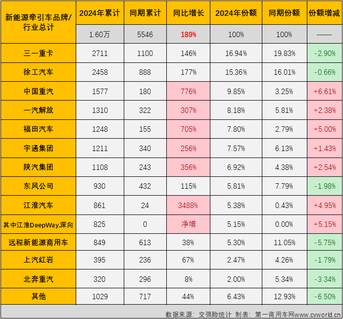 【
 原创】6月份，新能源重卡整体销量继续翻倍增长，同比增幅达到149%，创造了史上最高单月销量，前几个月无比耀眼的新能源牵引车市场表现如何呢？