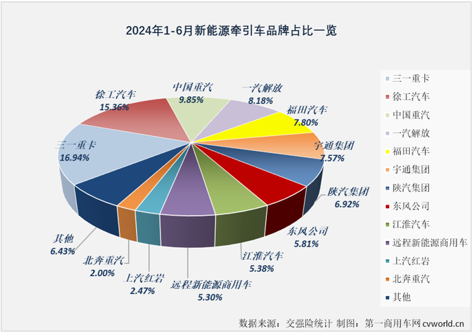 【
 原创】6月份，新能源重卡整体销量继续翻倍增长，同比增幅达到149%，创造了史上最高单月销量，前几个月无比耀眼的新能源牵引车市场表现如何呢？