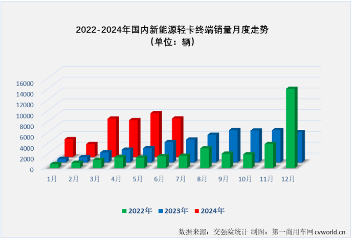 【
 原创 】2024年以来，我国新能源轻卡市场一直保持翻倍增长的态势，前5个月平均月销量超过5500辆，自3月份起一直保持超6000辆的销量，5月份更是创造了超8000辆的年内最高销量，5月过后累计销量增幅高达223%，这个表现放在整个新能源商用车市场里都可以说是可圈可点。6月份，新能源轻卡市场能否保持前几月的超高增速？