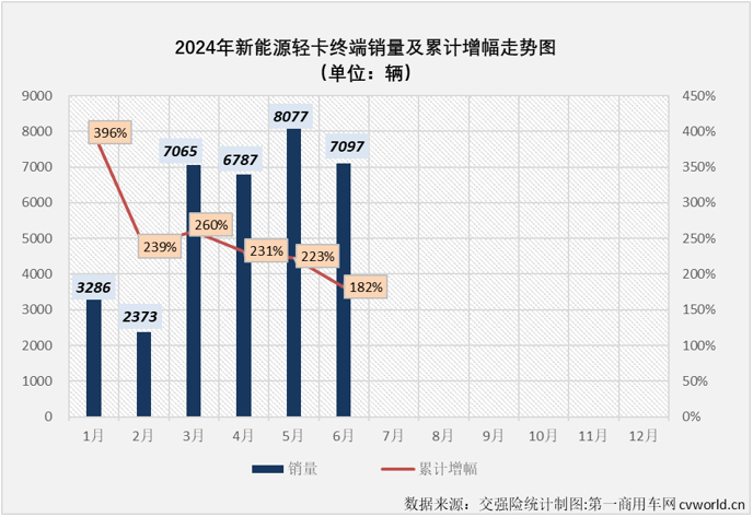 【
 原创 】2024年以来，我国新能源轻卡市场一直保持翻倍增长的态势，前5个月平均月销量超过5500辆，自3月份起一直保持超6000辆的销量，5月份更是创造了超8000辆的年内最高销量，5月过后累计销量增幅高达223%，这个表现放在整个新能源商用车市场里都可以说是可圈可点。6月份，新能源轻卡市场能否保持前几月的超高增速？