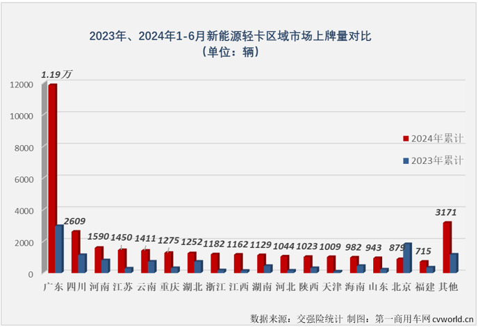 【
 原创 】2024年以来，我国新能源轻卡市场一直保持翻倍增长的态势，前5个月平均月销量超过5500辆，自3月份起一直保持超6000辆的销量，5月份更是创造了超8000辆的年内最高销量，5月过后累计销量增幅高达223%，这个表现放在整个新能源商用车市场里都可以说是可圈可点。6月份，新能源轻卡市场能否保持前几月的超高增速？