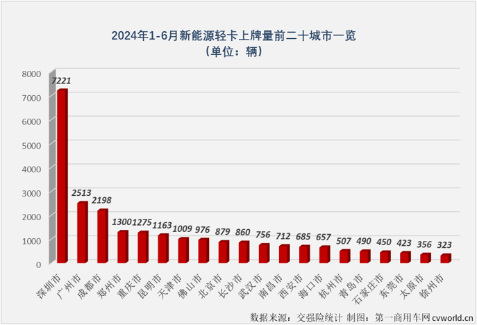 【
 原创 】2024年以来，我国新能源轻卡市场一直保持翻倍增长的态势，前5个月平均月销量超过5500辆，自3月份起一直保持超6000辆的销量，5月份更是创造了超8000辆的年内最高销量，5月过后累计销量增幅高达223%，这个表现放在整个新能源商用车市场里都可以说是可圈可点。6月份，新能源轻卡市场能否保持前几月的超高增速？