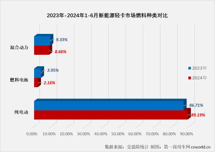 【
 原创 】2024年以来，我国新能源轻卡市场一直保持翻倍增长的态势，前5个月平均月销量超过5500辆，自3月份起一直保持超6000辆的销量，5月份更是创造了超8000辆的年内最高销量，5月过后累计销量增幅高达223%，这个表现放在整个新能源商用车市场里都可以说是可圈可点。6月份，新能源轻卡市场能否保持前几月的超高增速？