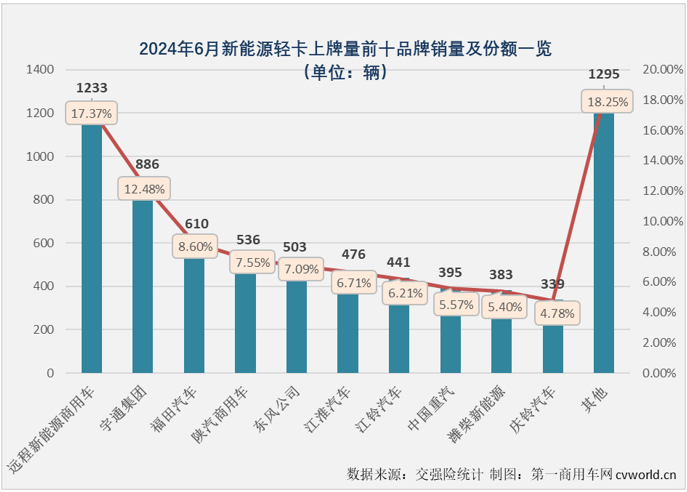 【
 原创 】2024年以来，我国新能源轻卡市场一直保持翻倍增长的态势，前5个月平均月销量超过5500辆，自3月份起一直保持超6000辆的销量，5月份更是创造了超8000辆的年内最高销量，5月过后累计销量增幅高达223%，这个表现放在整个新能源商用车市场里都可以说是可圈可点。6月份，新能源轻卡市场能否保持前几月的超高增速？