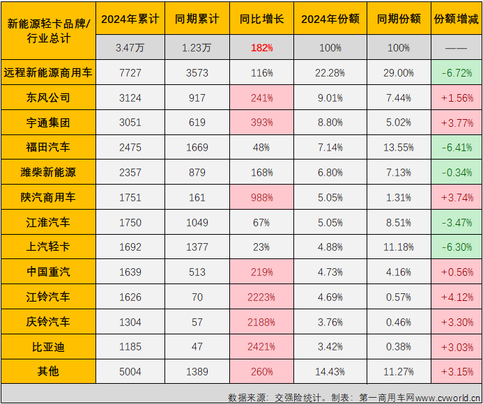 【
 原创 】2024年以来，我国新能源轻卡市场一直保持翻倍增长的态势，前5个月平均月销量超过5500辆，自3月份起一直保持超6000辆的销量，5月份更是创造了超8000辆的年内最高销量，5月过后累计销量增幅高达223%，这个表现放在整个新能源商用车市场里都可以说是可圈可点。6月份，新能源轻卡市场能否保持前几月的超高增速？