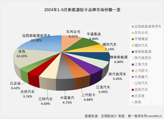 【
 原创 】2024年以来，我国新能源轻卡市场一直保持翻倍增长的态势，前5个月平均月销量超过5500辆，自3月份起一直保持超6000辆的销量，5月份更是创造了超8000辆的年内最高销量，5月过后累计销量增幅高达223%，这个表现放在整个新能源商用车市场里都可以说是可圈可点。6月份，新能源轻卡市场能否保持前几月的超高增速？