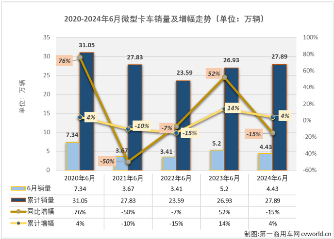 【
 原创】6月份，卡车市场整体出现5%的下滑，微卡市场是连降继续？还是逆势反弹？