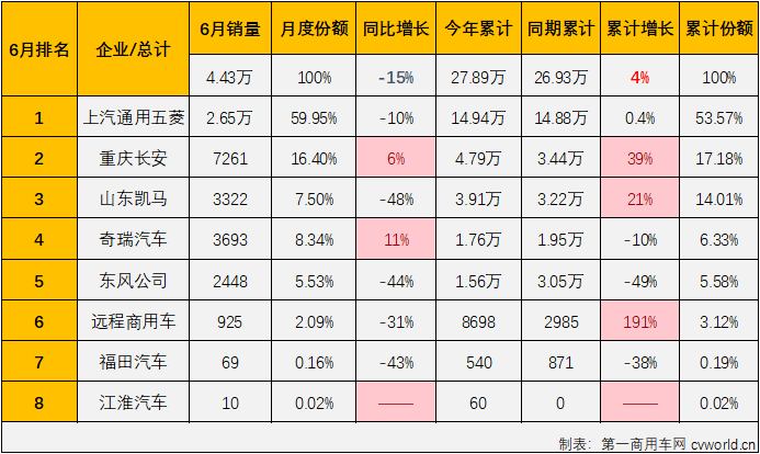 【
 原创】6月份，卡车市场整体出现5%的下滑，微卡市场是连降继续？还是逆势反弹？