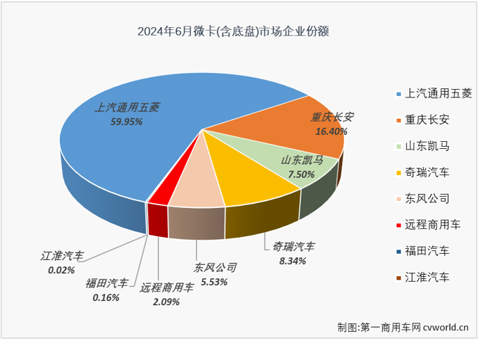 【
 原创】6月份，卡车市场整体出现5%的下滑，微卡市场是连降继续？还是逆势反弹？