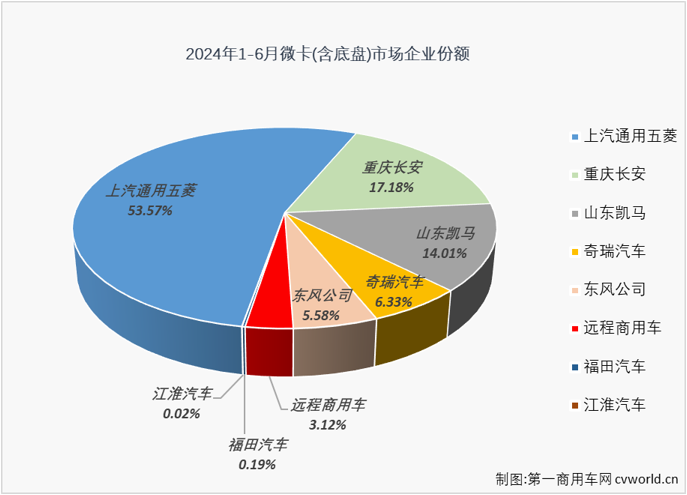 【
 原创】6月份，卡车市场整体出现5%的下滑，微卡市场是连降继续？还是逆势反弹？