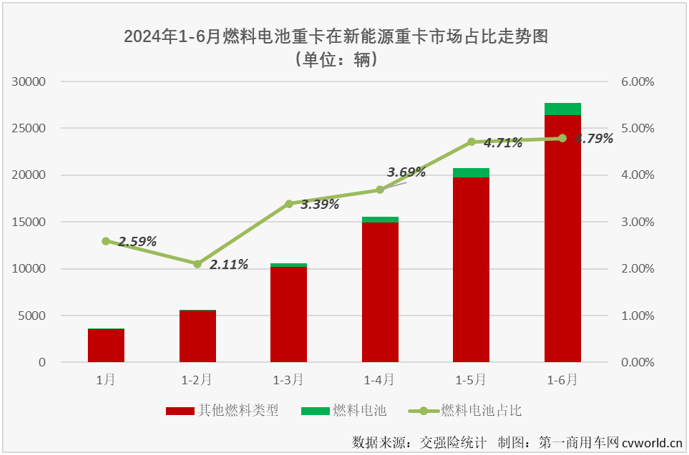 【
 原创】2024年上半年，我国新能源重卡主要细分市场中，哪一个细分市场走势最跌宕，竞争格局最刺激？ 答案一定是上半年经历5涨1跌，共有5家企业斩获过月榜冠军的燃料电池重卡市场！