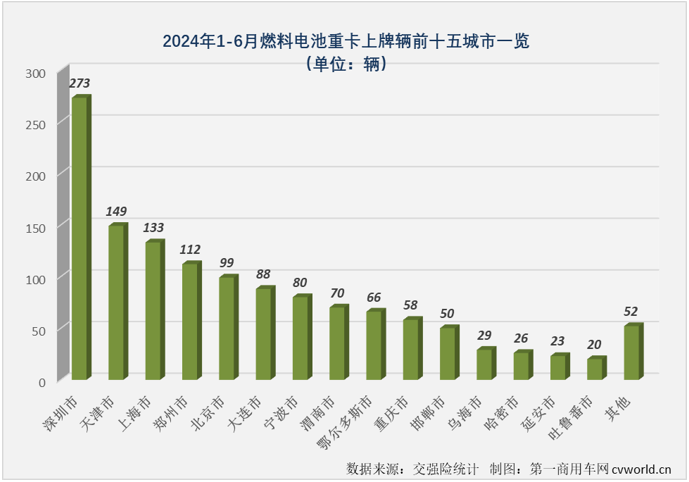 【
 原创】2024年上半年，我国新能源重卡主要细分市场中，哪一个细分市场走势最跌宕，竞争格局最刺激？ 答案一定是上半年经历5涨1跌，共有5家企业斩获过月榜冠军的燃料电池重卡市场！