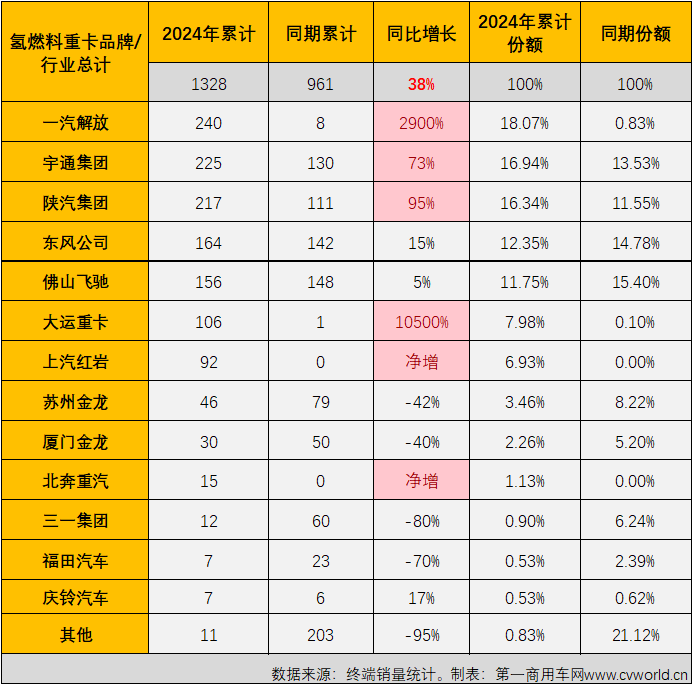 【
 原创】2024年上半年，我国新能源重卡主要细分市场中，哪一个细分市场走势最跌宕，竞争格局最刺激？ 答案一定是上半年经历5涨1跌，共有5家企业斩获过月榜冠军的燃料电池重卡市场！