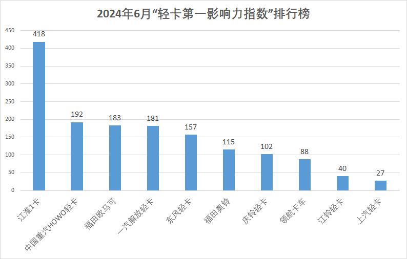 【
 原创】6月份，轻卡市场有不少令人瞩目的大单签订，也有新产品的身影出现，还有些企业通过展会收获关注，提升品牌影响力。